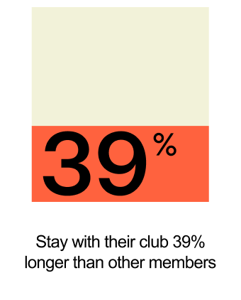 Stay with their club 39% longer than other members
