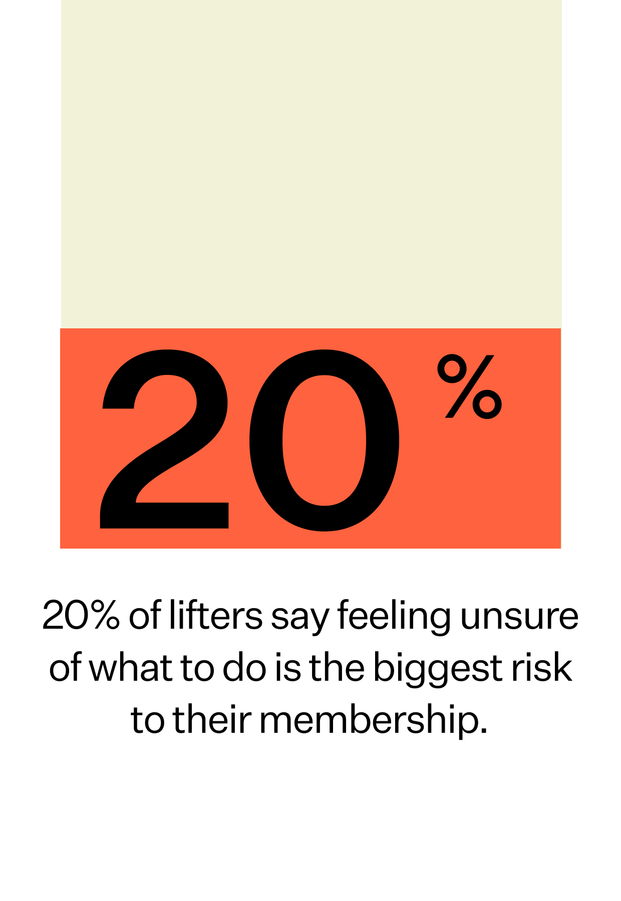 20% of lifters say feeling unsure of what to do is the biggest risk to their membership.