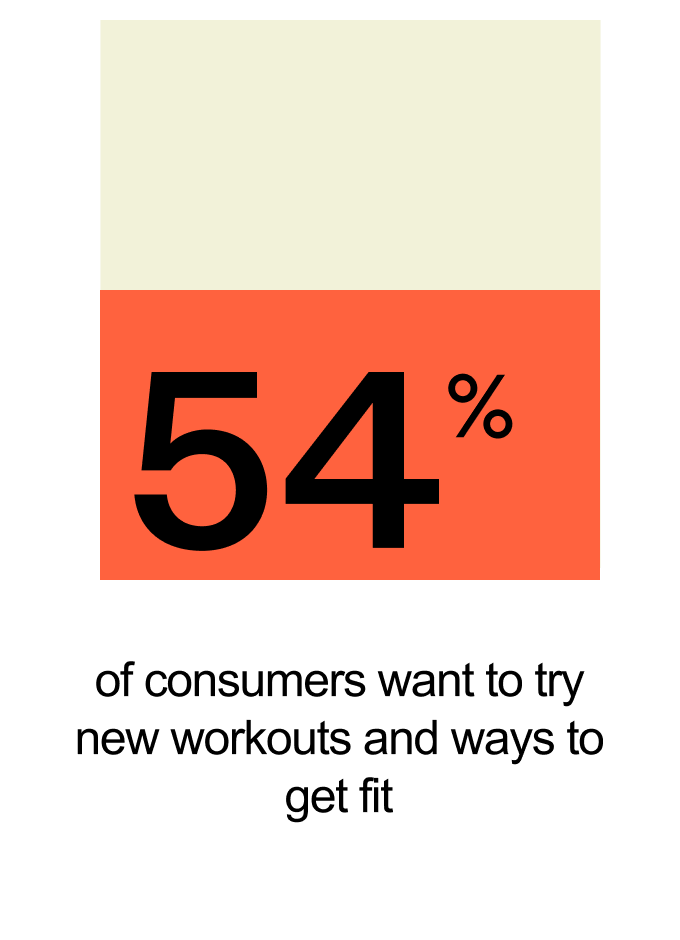 54% of consumers want to try new workouts and ways to get fit