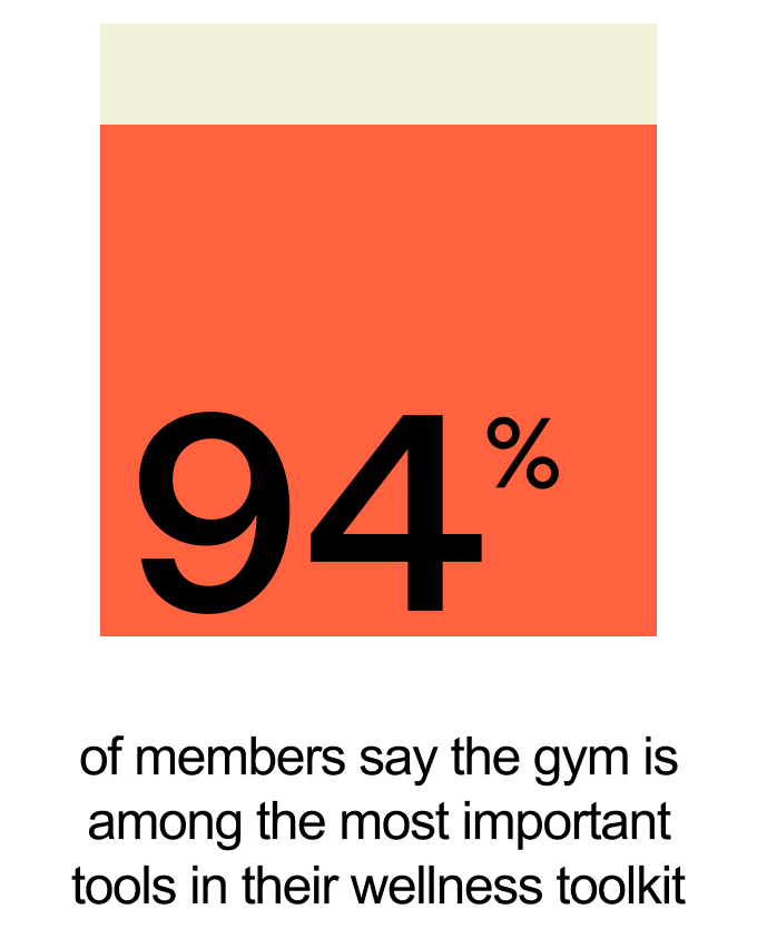 94% of members say the gym is among the most important tools in their wellness toolkit