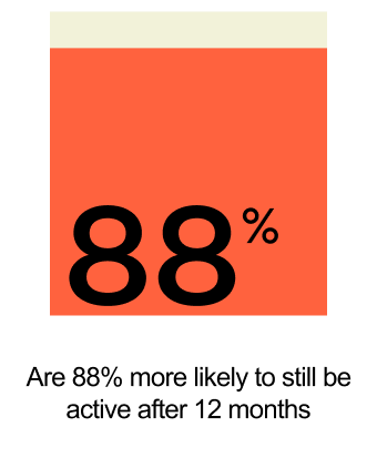 Are 88% more likely to still be active after 12 months