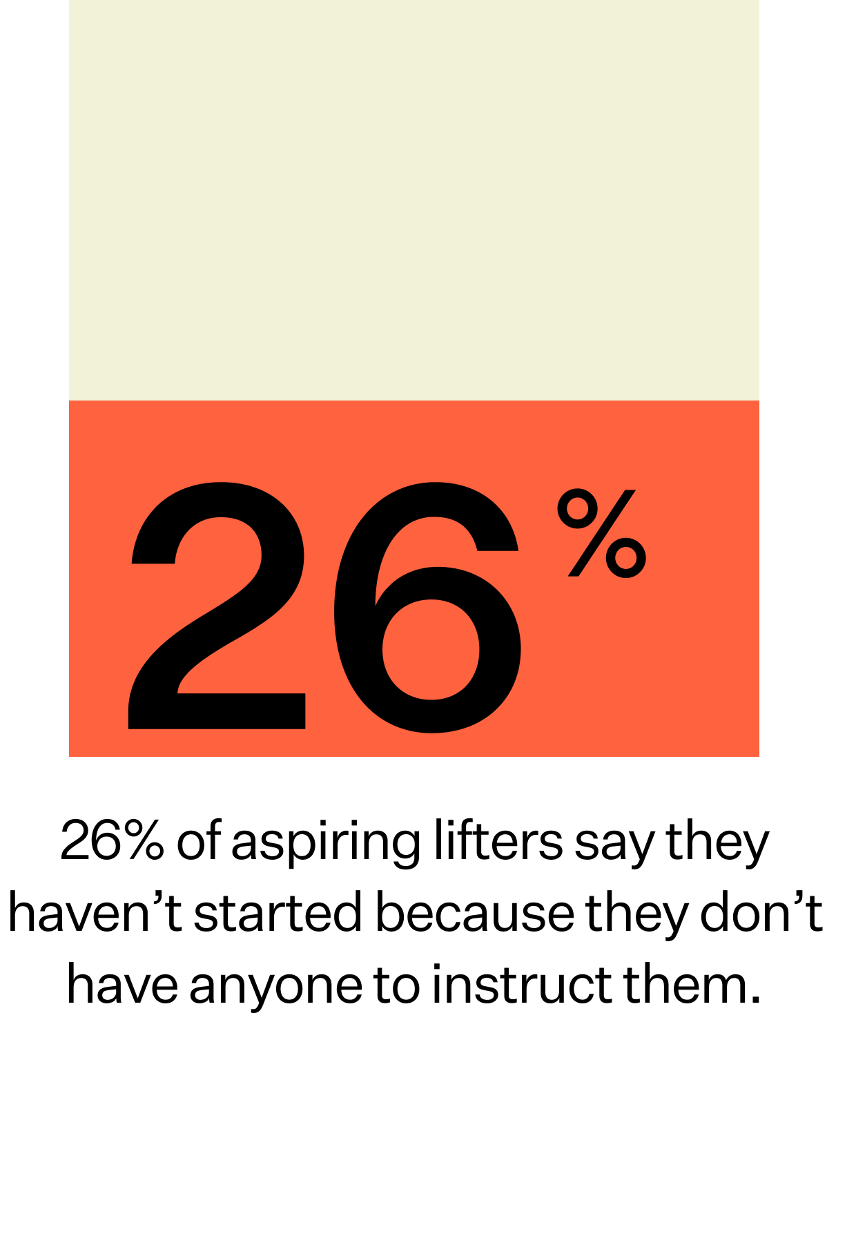 26% of aspiring lifters say they haven’t started because they don’t have anyone to instruct them.