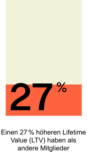 Einen 27% höheren Lifetime Value (LTV) haben als andere Mitglieder