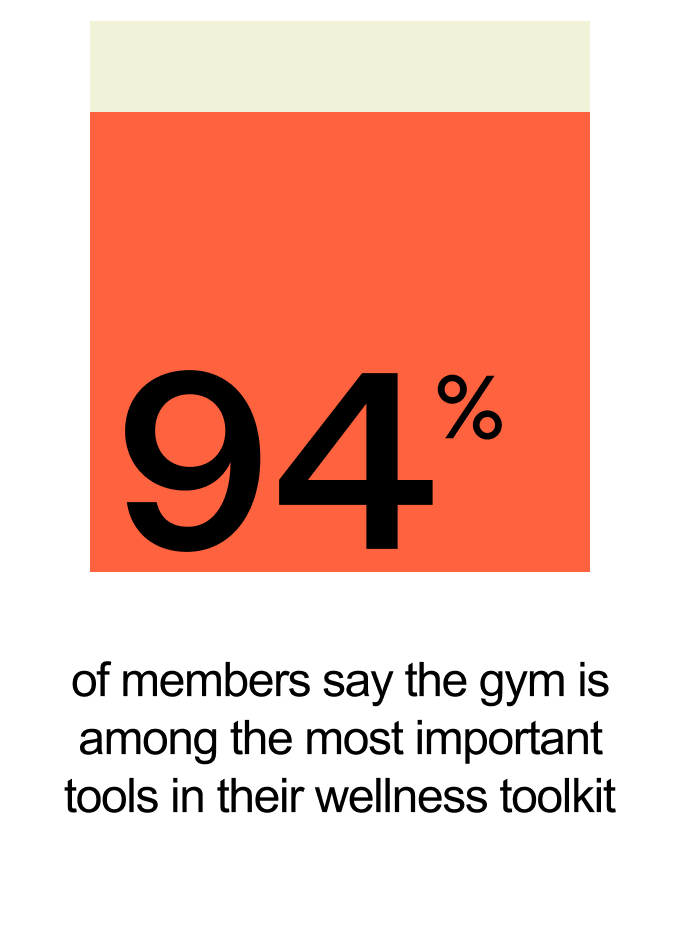 94% of members say the gym is among the most important tools in their wellness toolkit
