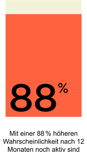 Mit einer 88% höheren Wahrscheinlichkeit nach 12 Monaten noch aktiv sind