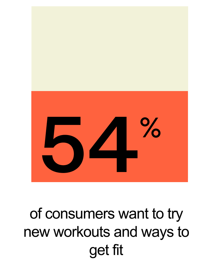 54% of consumers want to try new workouts and ways to get fit