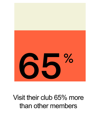 Visit their club 65% more than other members
