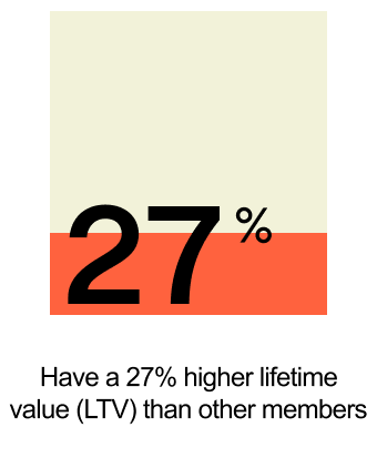 Have a 27% higher lifetime value (LTV) than other members