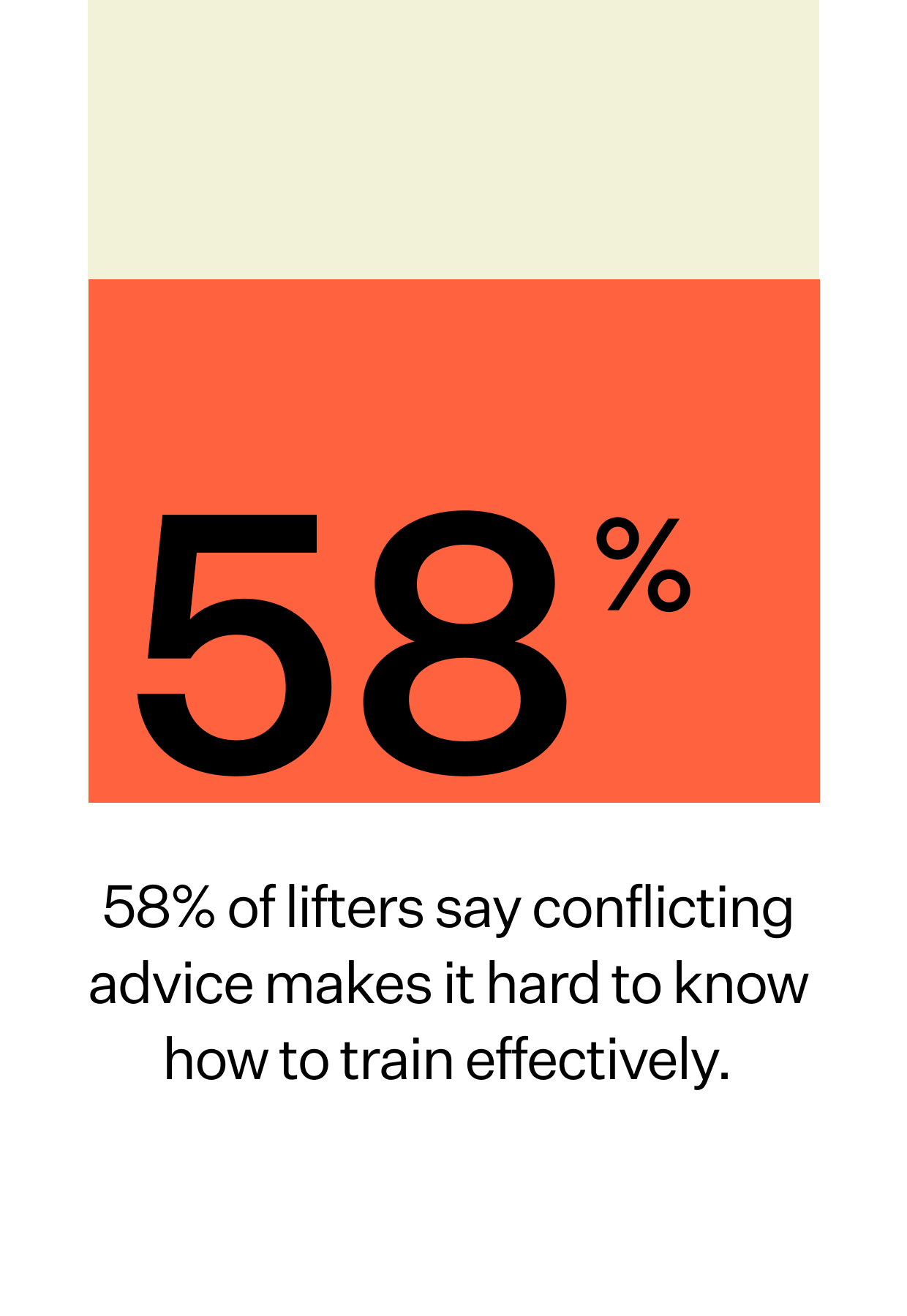 58% of lifters say conflicting advice makes it hard to know how to train effectively.