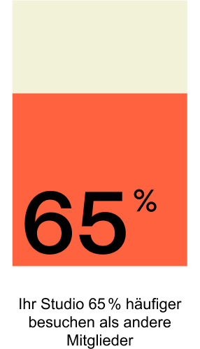 Ihr Studio 65% häufiger besuchen als andere Mitglieder
